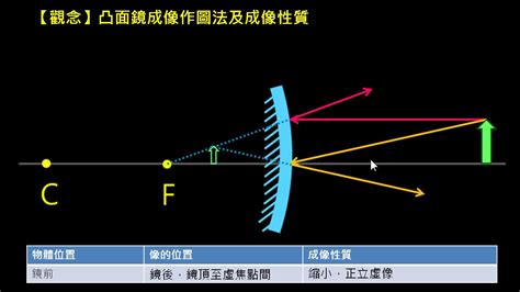 凸鏡|【觀念】凸面鏡成像作圖法及成像性質 